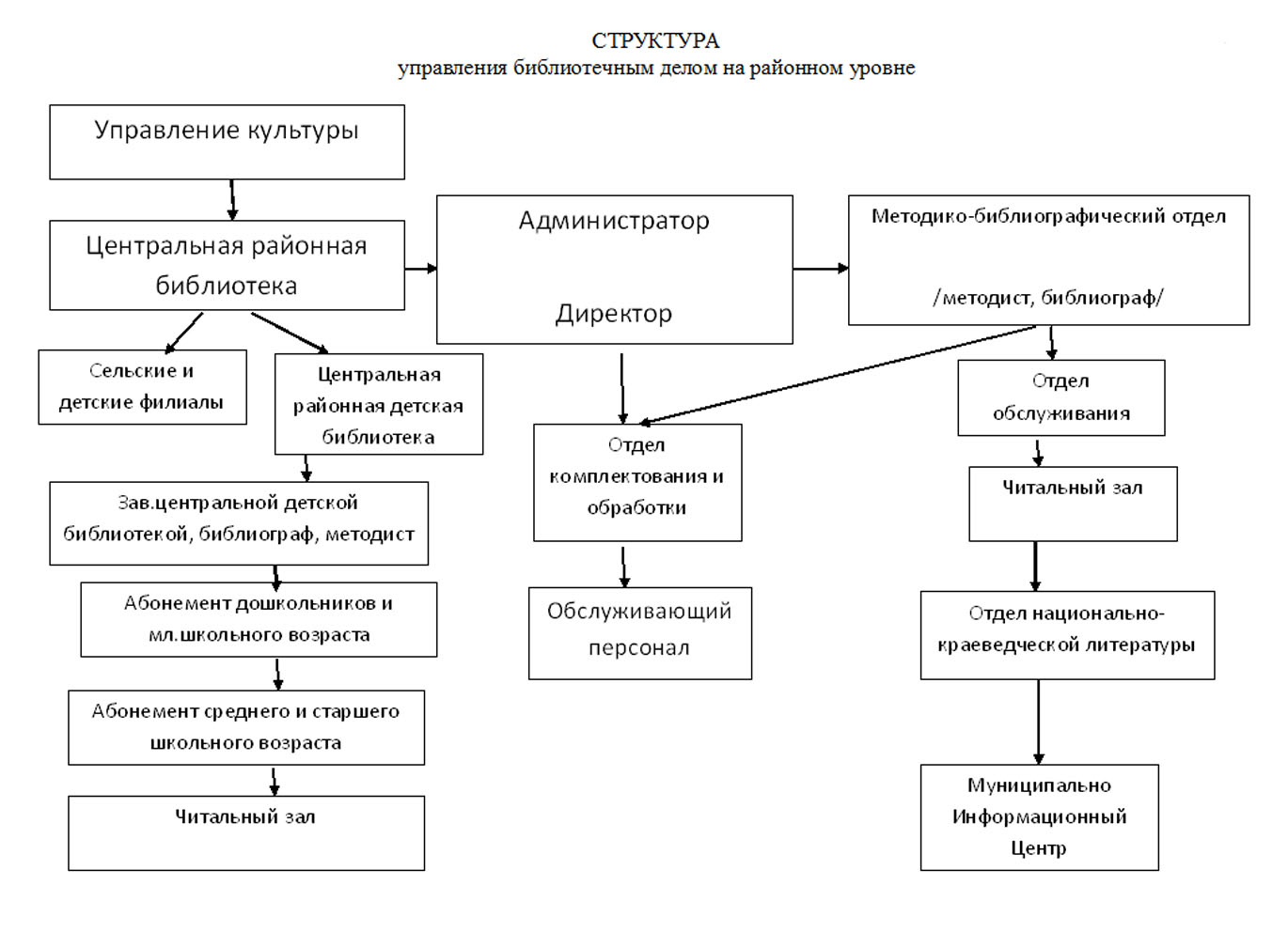 Структура фонда библиотеки схема